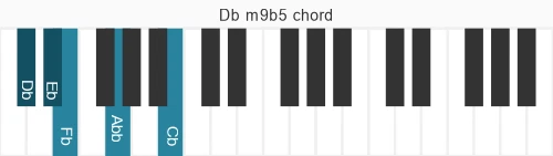 Piano voicing of chord Db m9b5